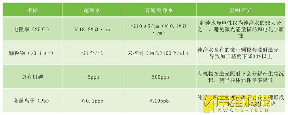 超純水與普通純凈水的4個(gè)核心指標(biāo)差異對比